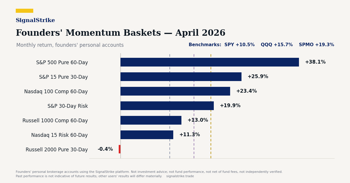 Founders' Momentum Baskets: April 2026 Performance