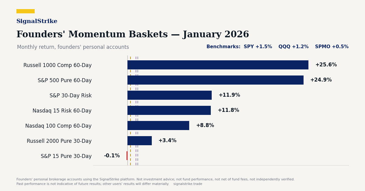 Founders' Momentum Baskets: January 2026 Performance — monthly returns vs. SPY, QQQ, and SPMO