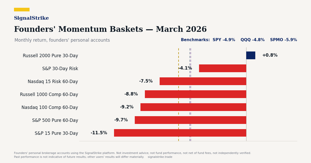 Founders' Momentum Baskets: March 2026 Performance — monthly returns vs. SPY, QQQ, and SPMO
