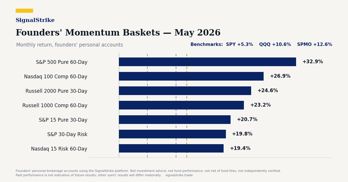 Founders' Momentum Baskets: May 2026 Performance