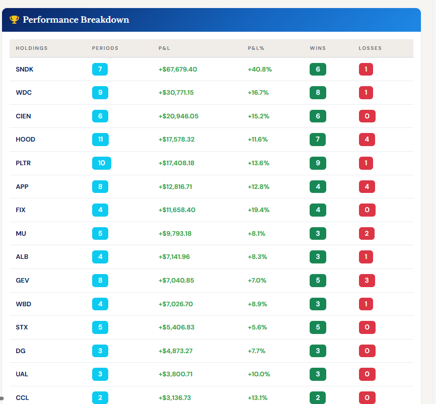 SignalStrike Performance Breakdowns — track P&L, win rate, drawdown, and benchmark comparison